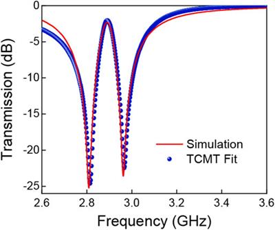 Actively Controlled Frequency-Agile Fano-Resonant Metasurface for Broadband and Unity Modulation